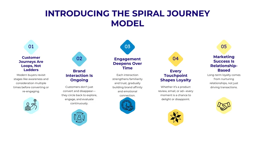 introducing the spiral journey model