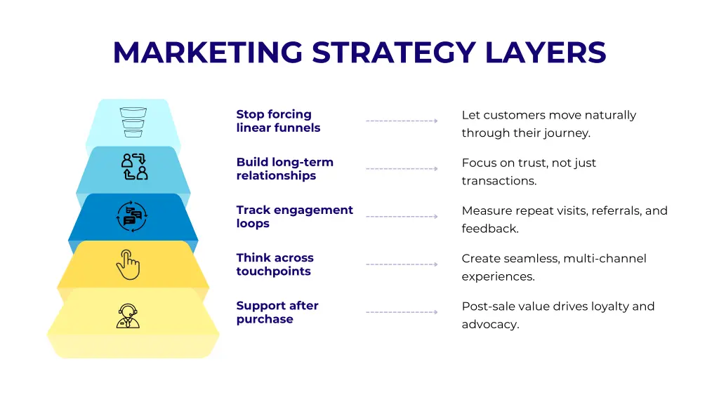 marketing strategy layers