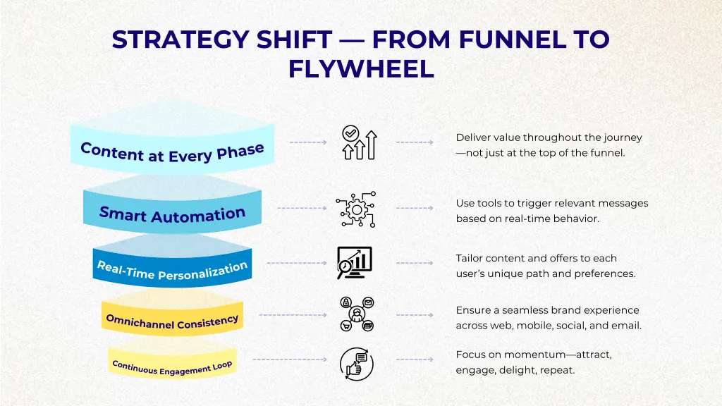 strategy shift from funnel to flywheel