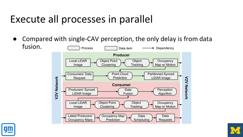 execute all processes in parallel