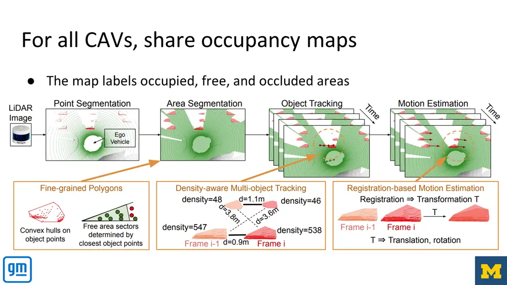 for all cavs share occupancy maps