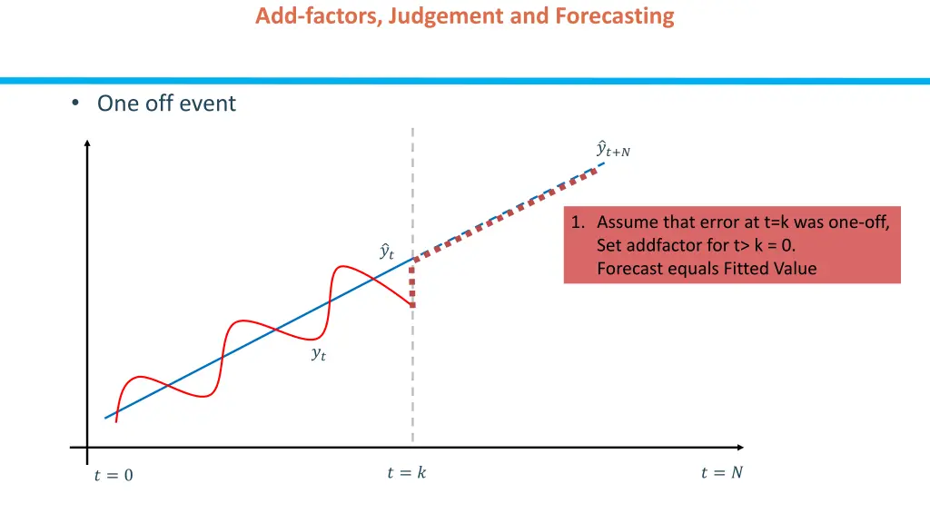 add factors judgement and forecasting 2