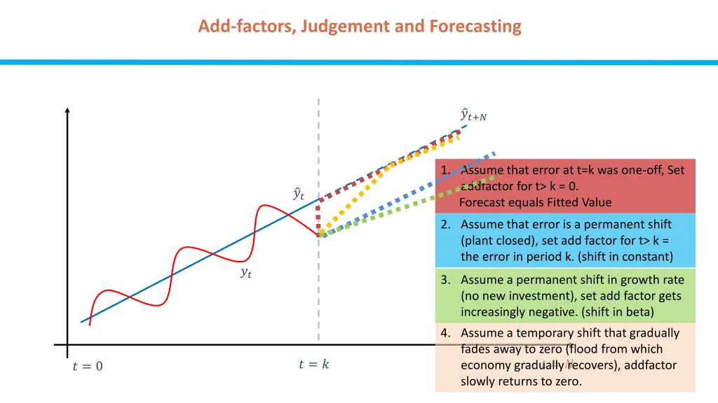 add factors judgement and forecasting 6