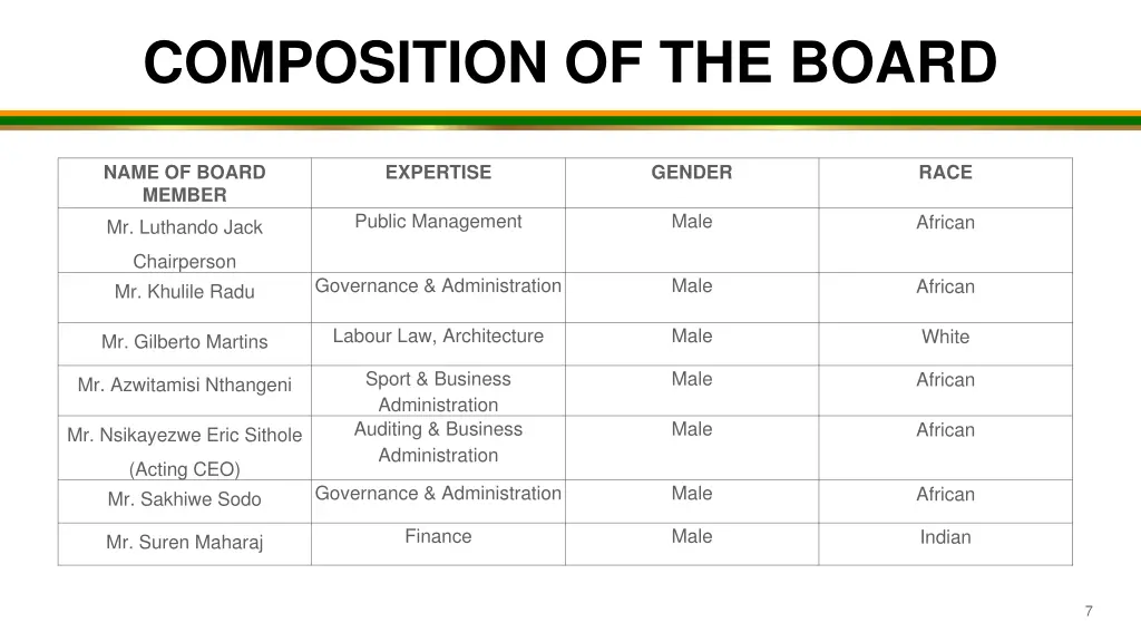 composition of the board