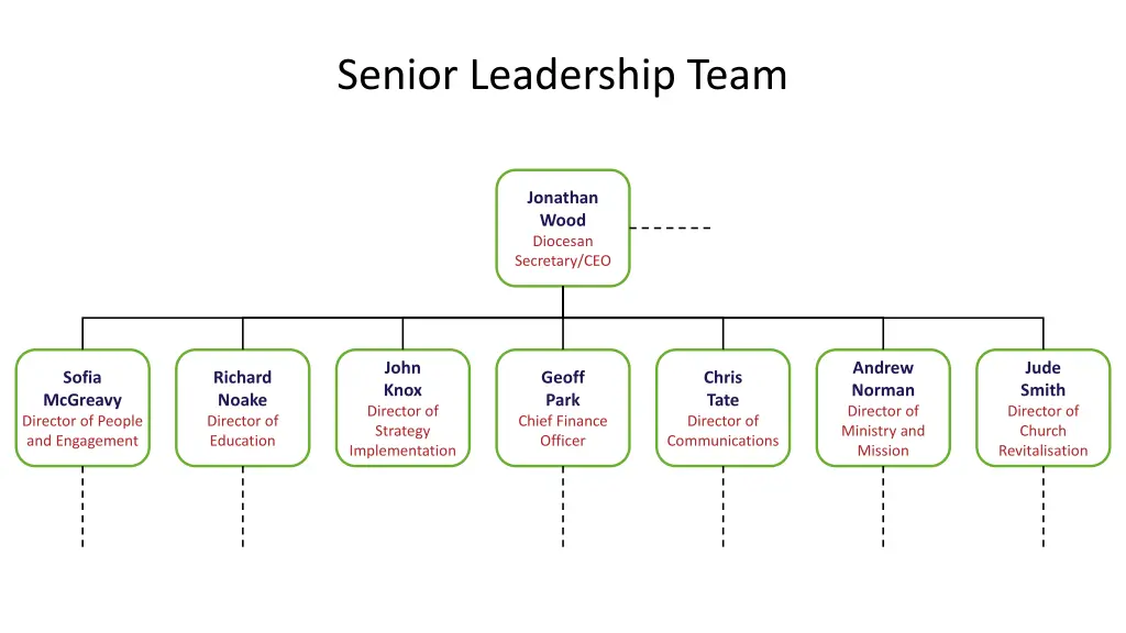 senior leadership team