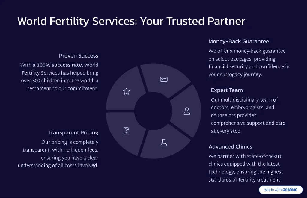 world fertility services your trusted partner