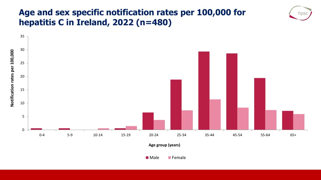 age and sex specific notification rates