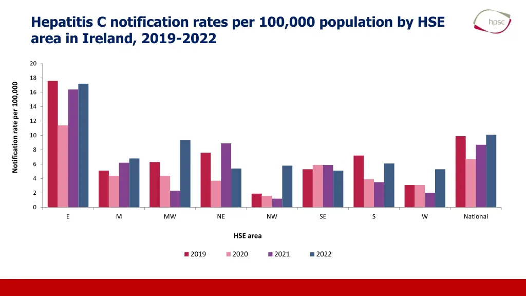 hepatitis c notification rates 1