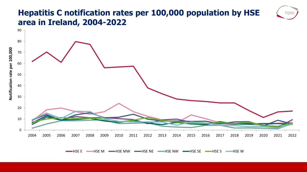 hepatitis c notification rates