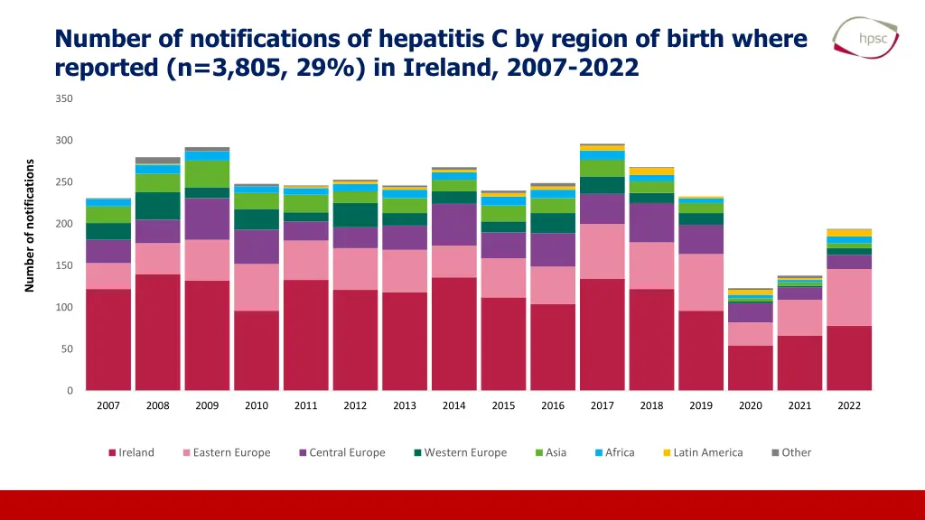 number of notifications of hepatitis c by region