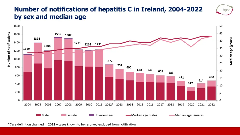 number of notifications of hepatitis c in ireland