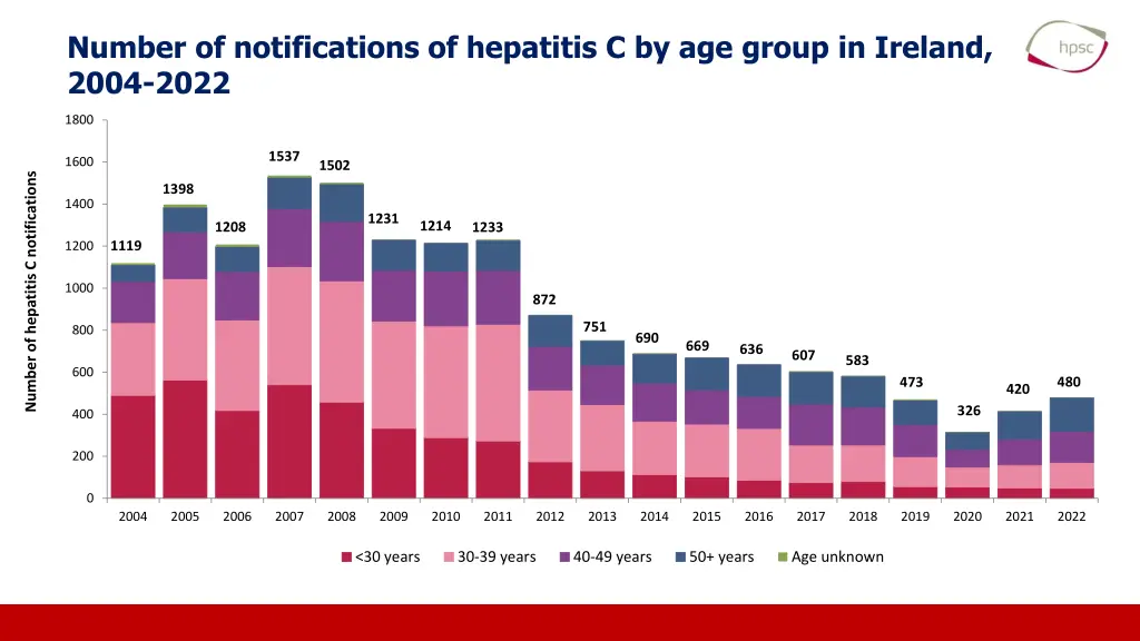 number of notifications of hepatitis