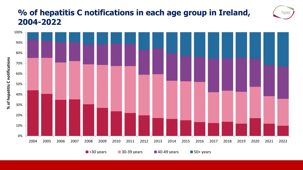 of hepatitis c notifications in each age group