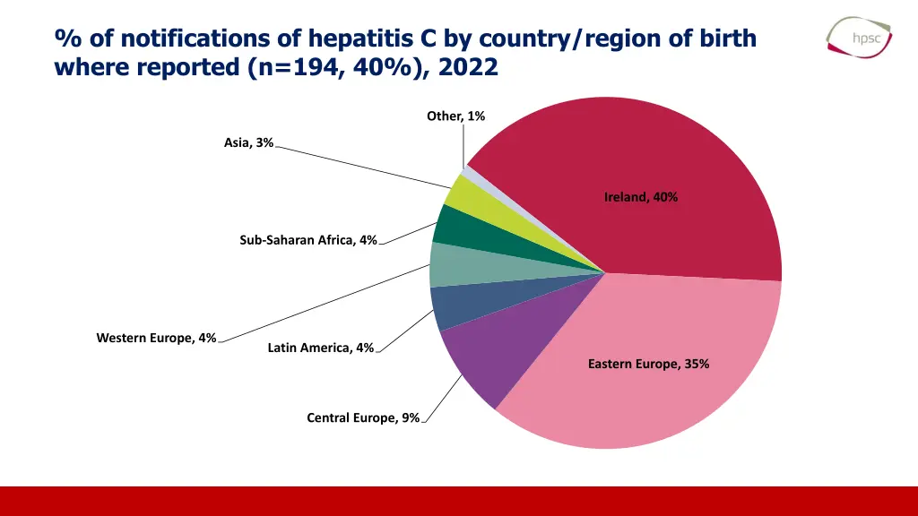 of notifications of hepatitis c by country region 1