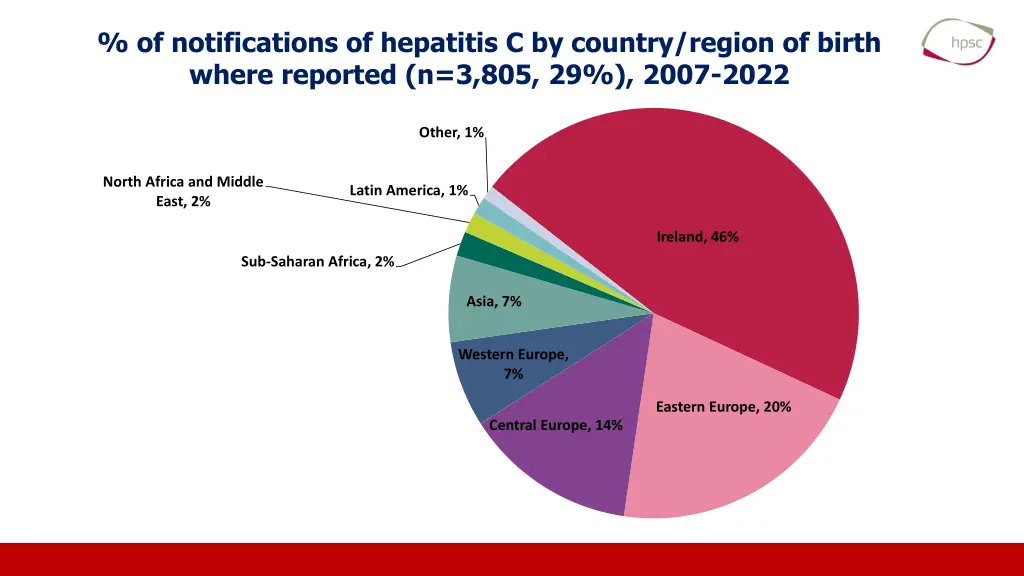 of notifications of hepatitis c by country region