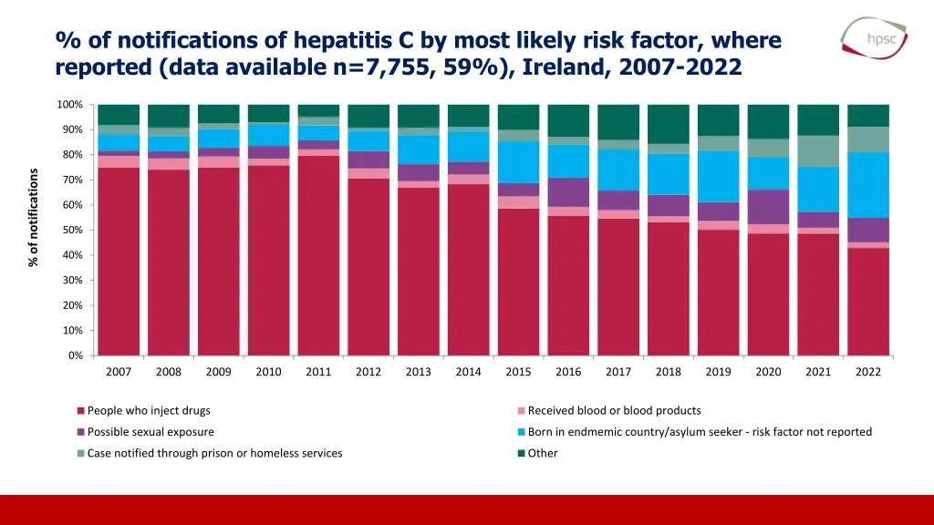 of notifications of hepatitis c by most likely 1