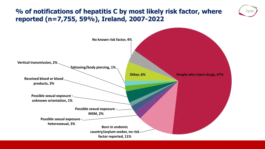 of notifications of hepatitis c by most likely