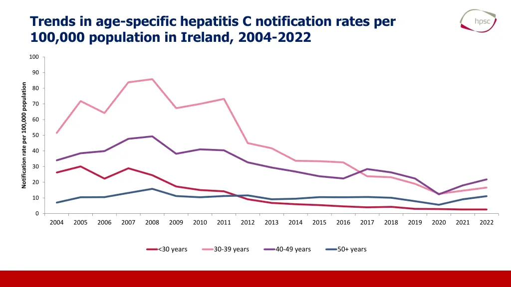 trends in age specific hepatitis c notification