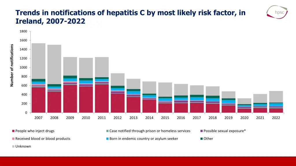 trends in notifications of hepatitis c by most