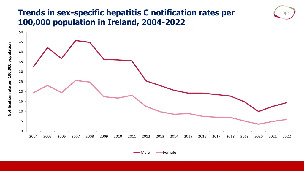 trends in sex specific hepatitis c notification