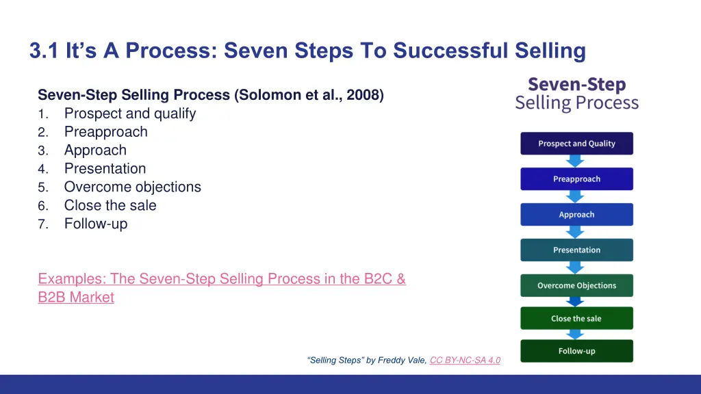 3 1 it s a process seven steps to successful