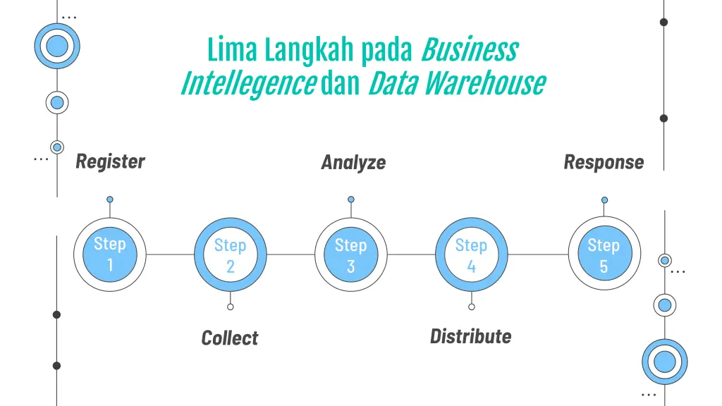 lima langkah pada business intellegence dan data