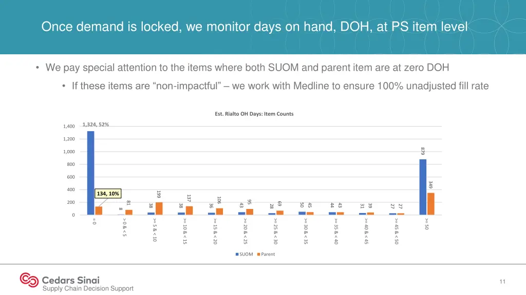 once demand is locked we monitor days on hand