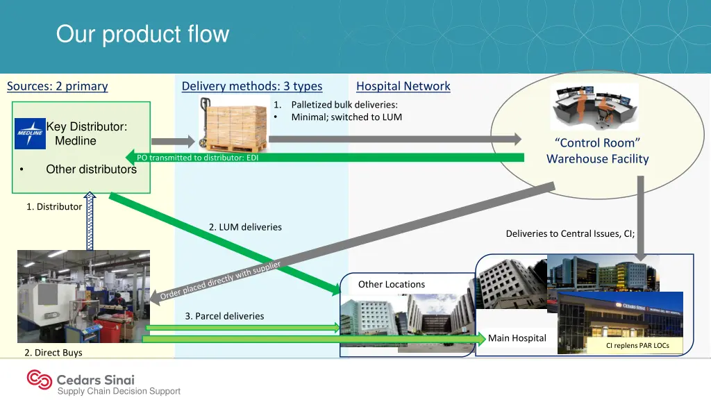 our product flow