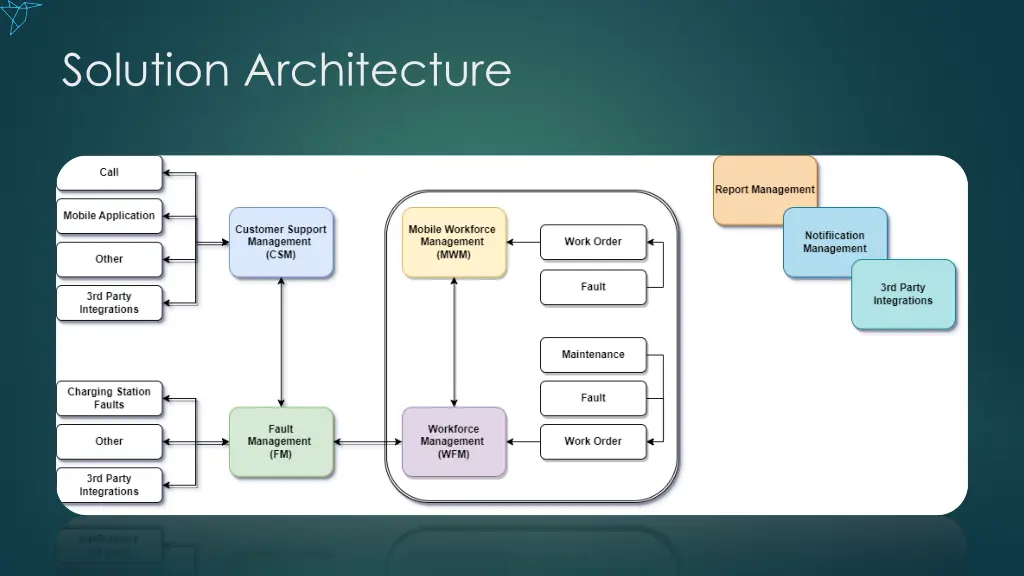 solution architecture 1