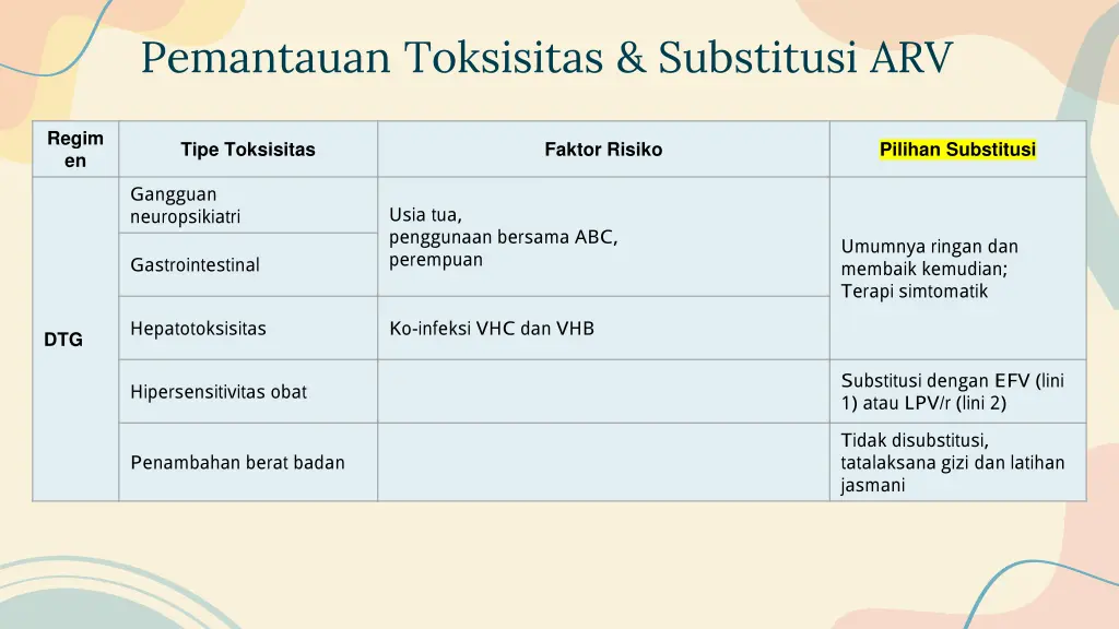 pemantauan toksisitas substitusi arv 4