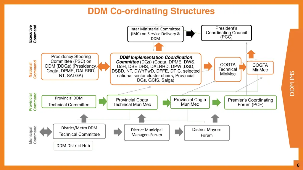 ddm co ordinating structures