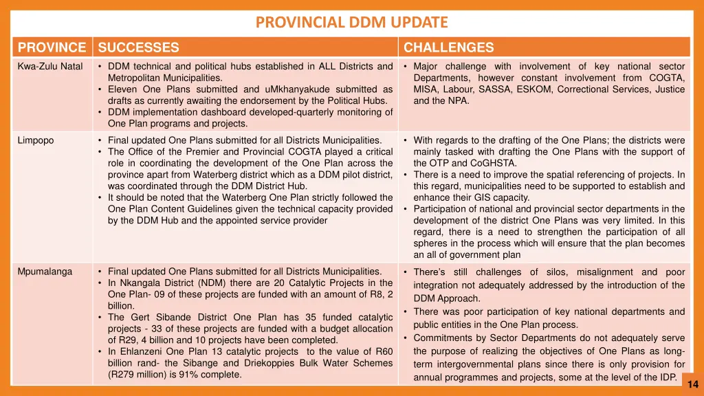 provincial ddm update 1