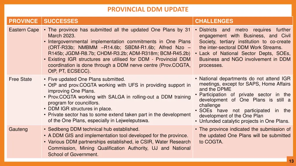 provincial ddm update