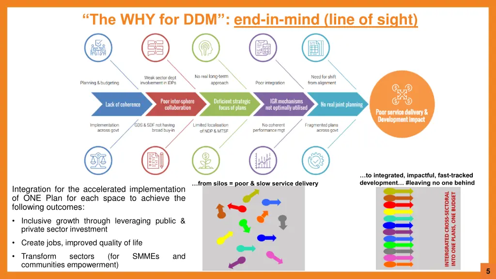 the why for ddm end in mind line of sight