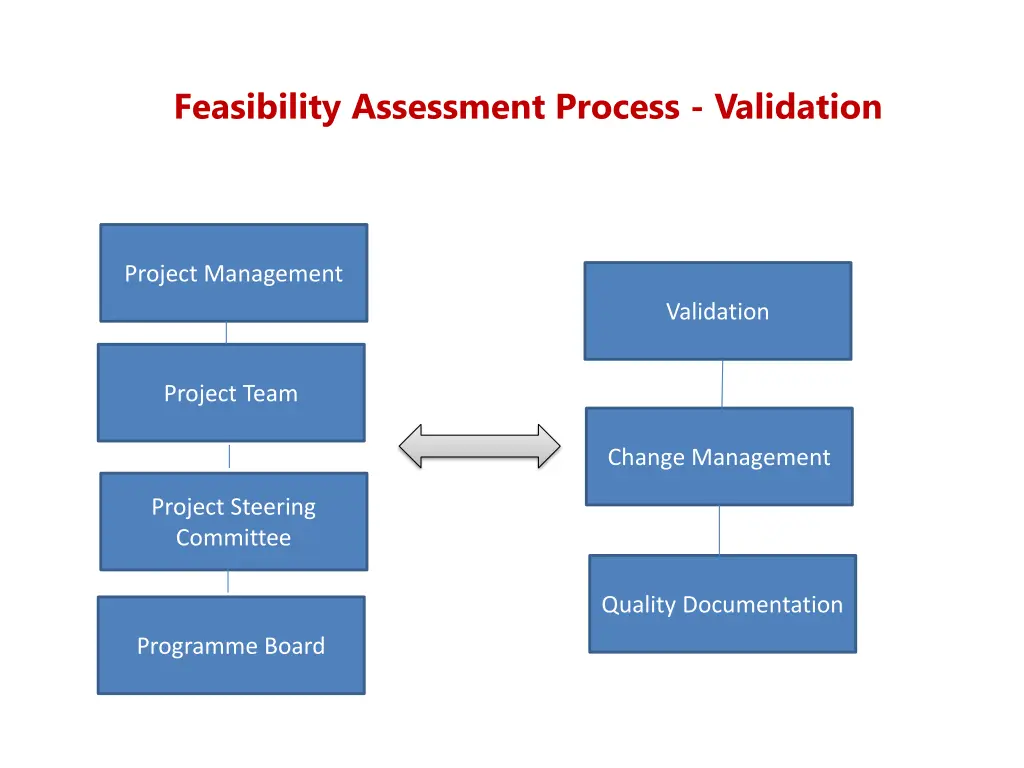 feasibility assessment process validation