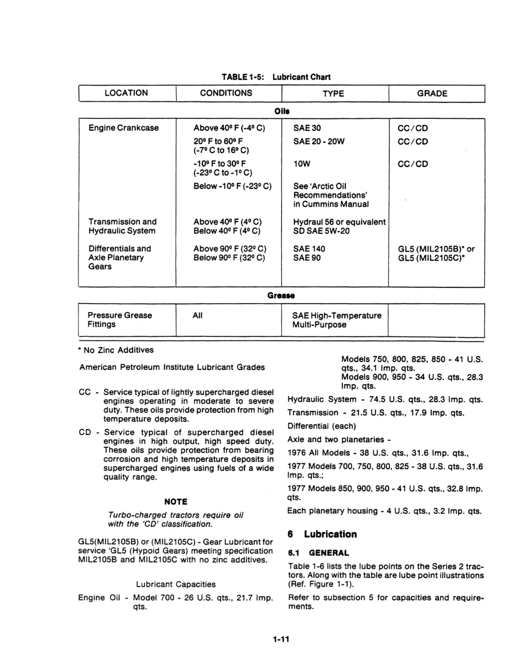 table 1 5 lubricant chart