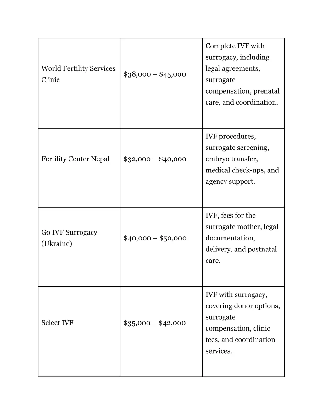 complete ivf with surrogacy including legal