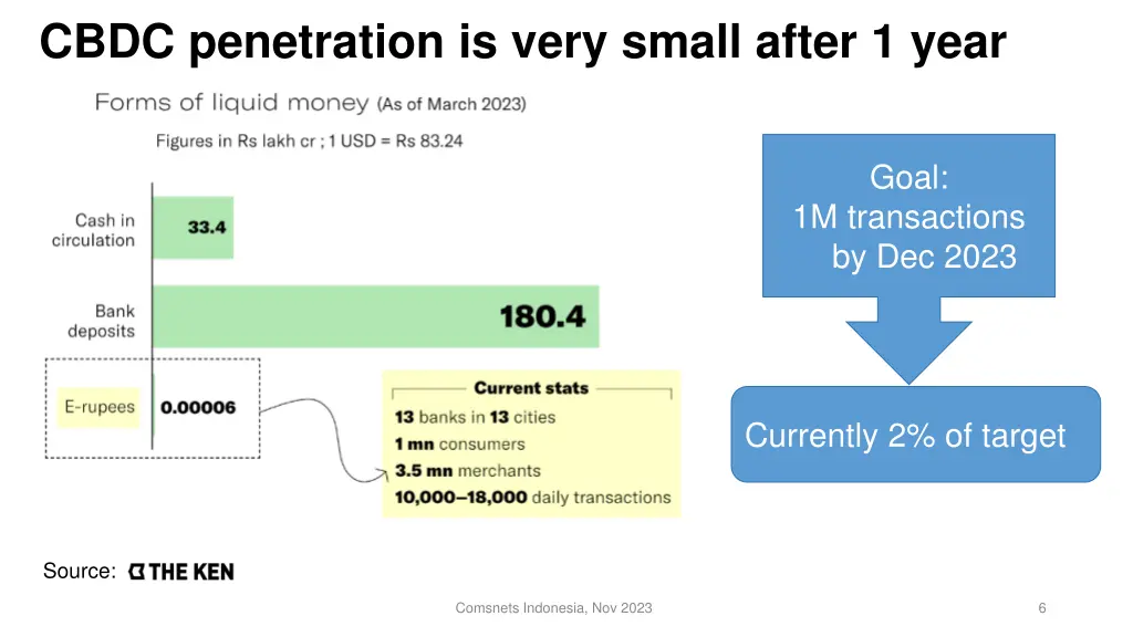 cbdc penetration is very small after 1 year