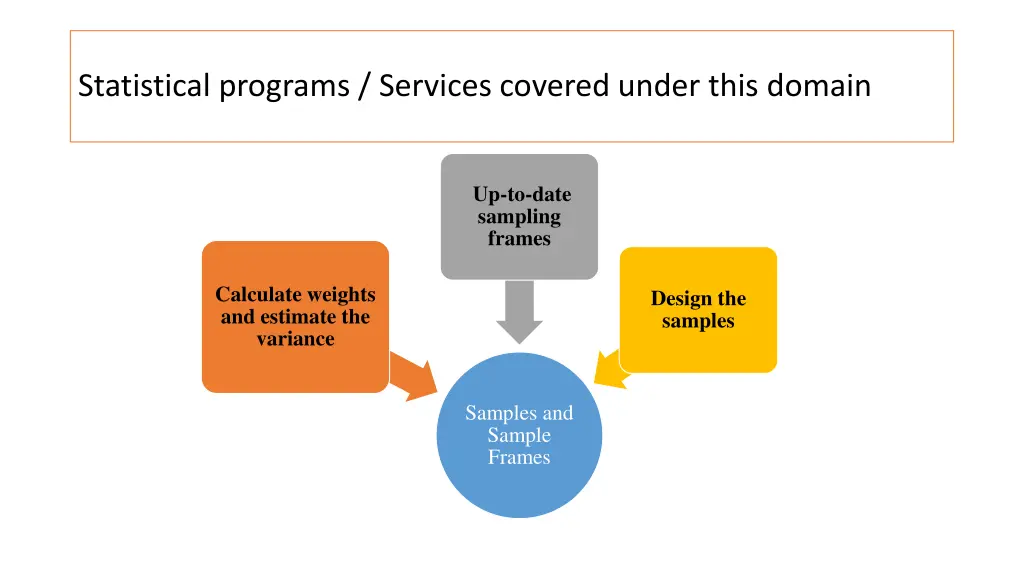 statistical programs services covered under this 2