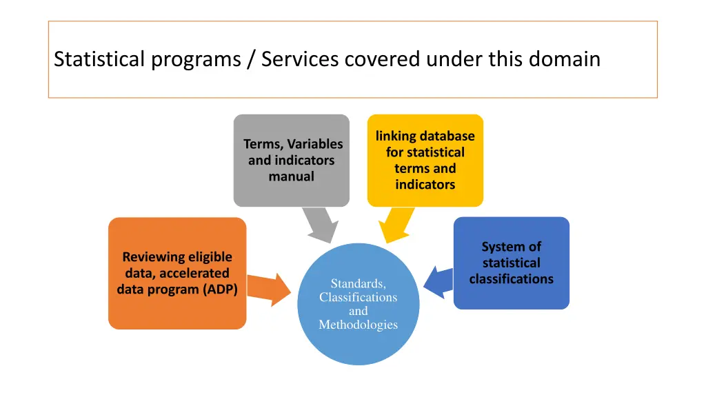 statistical programs services covered under this 3