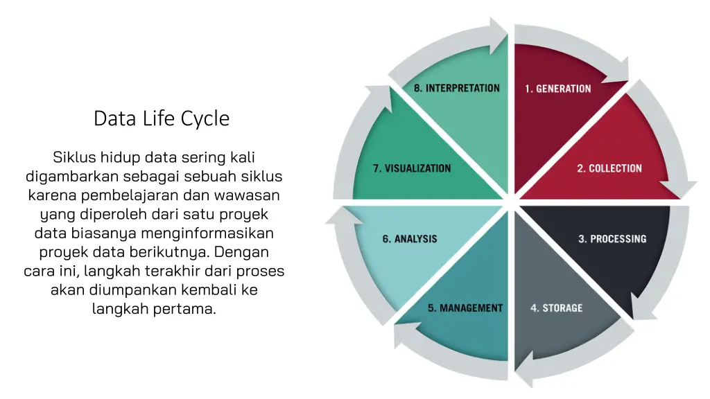 data life cycle