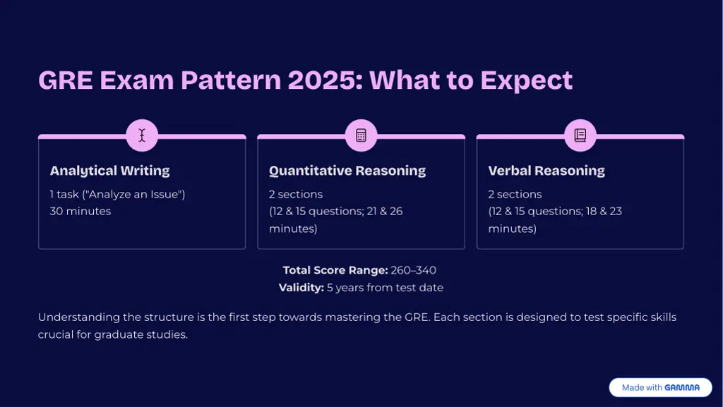 gre exam pattern 2025 what to expect