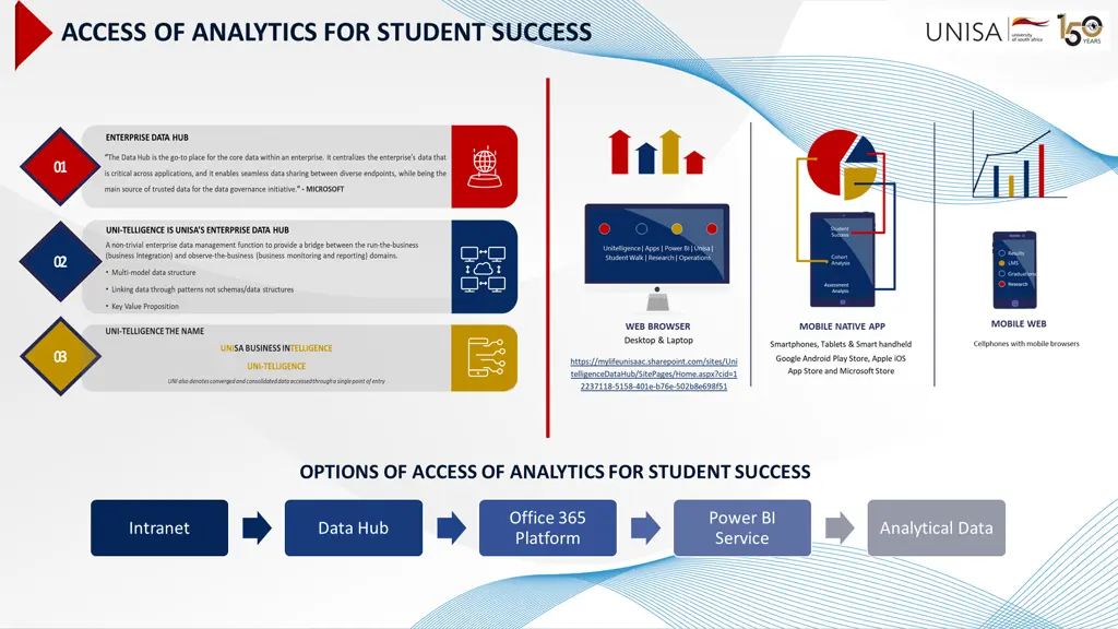 access of analytics for student success