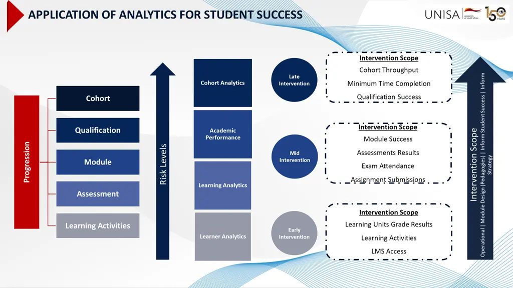 application of analytics for student success
