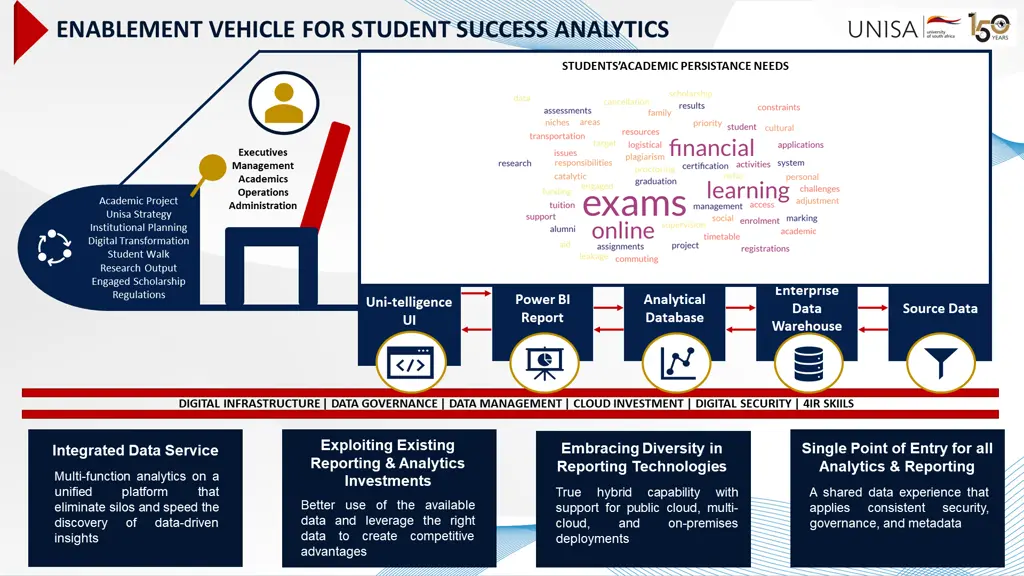 enablement vehicle for student success analytics