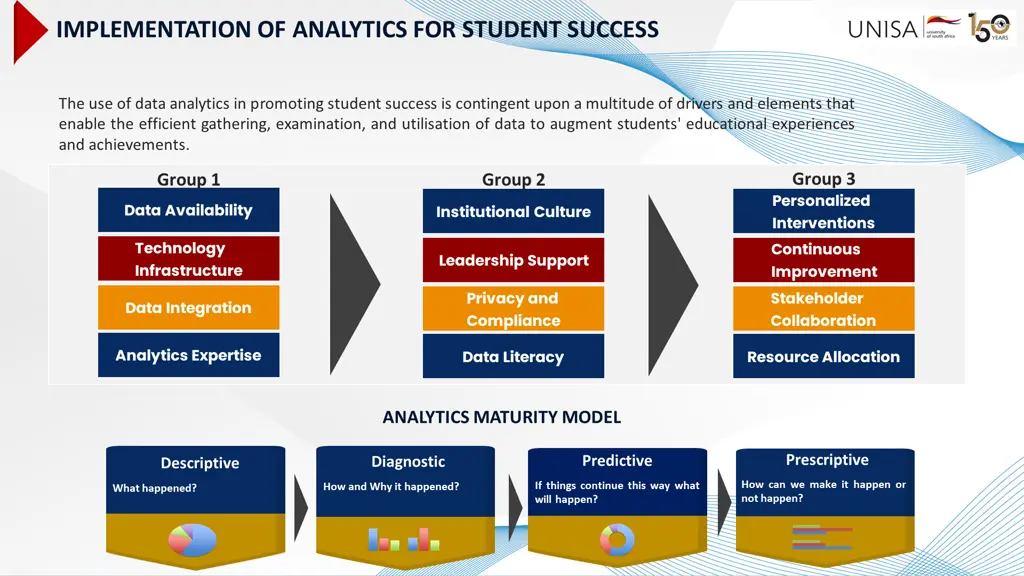 implementation of analytics for student success