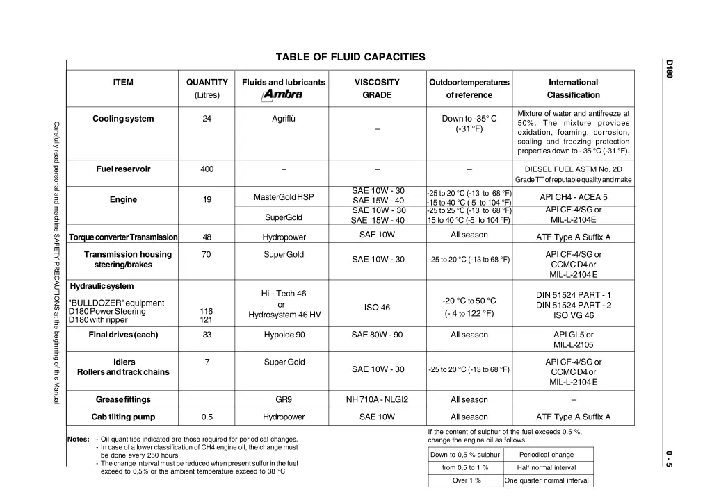 table of fluid capacities