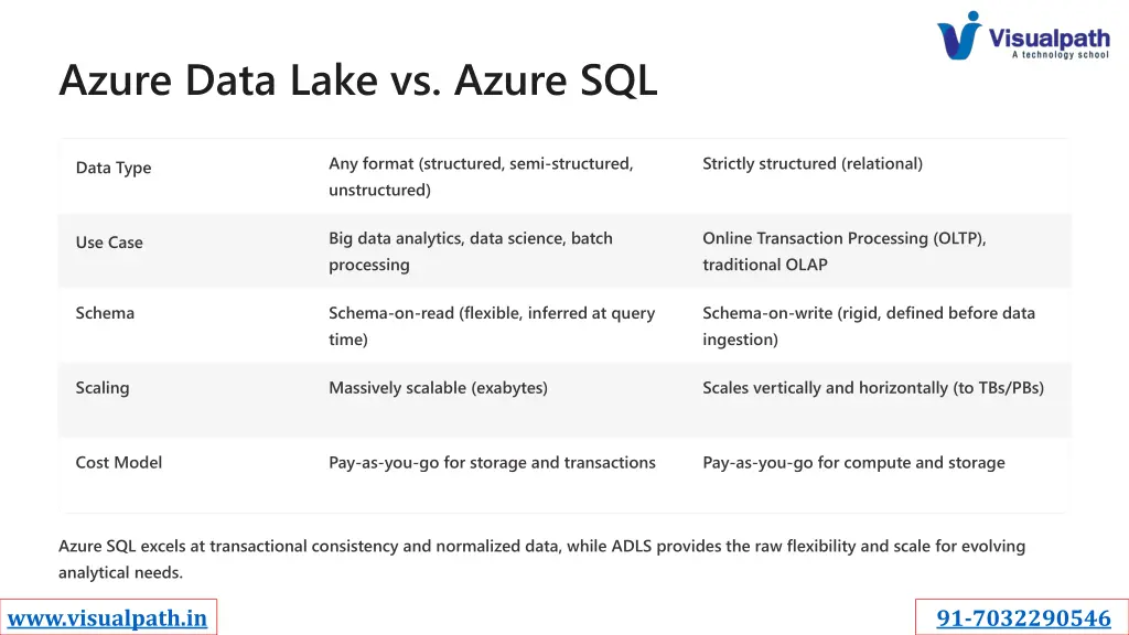 azure data lake vs azure sql