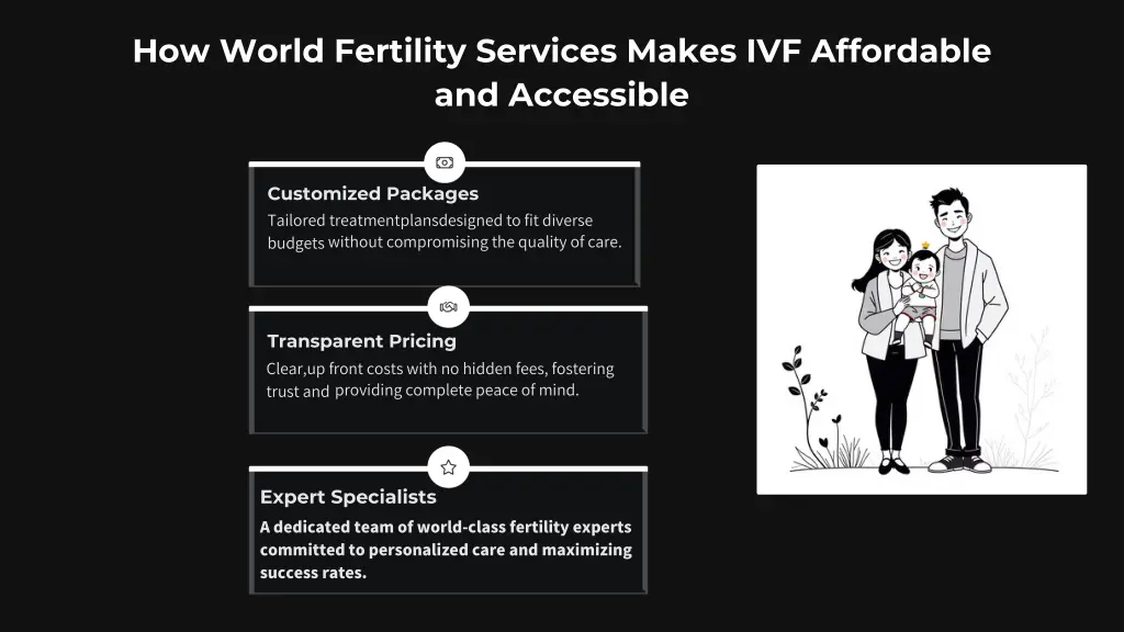 how world fertility services makes ivf affordable