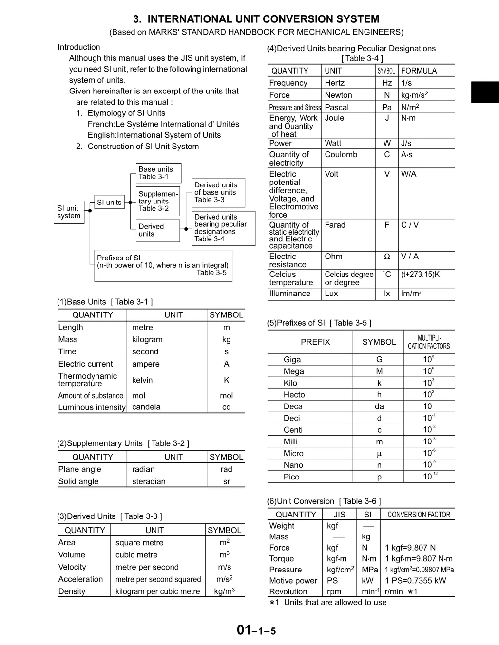 3 international unit conversion system based